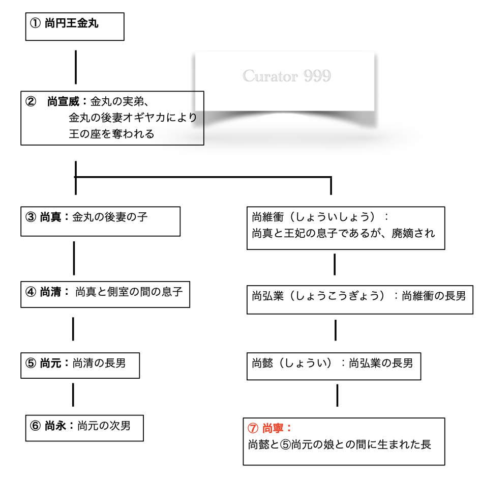 尚寧王 第二尚氏 家系図